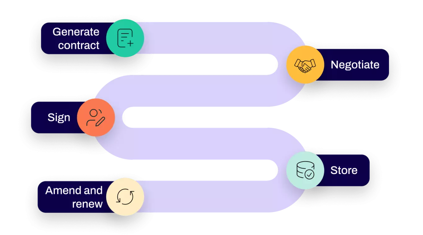 routine contracting tasks