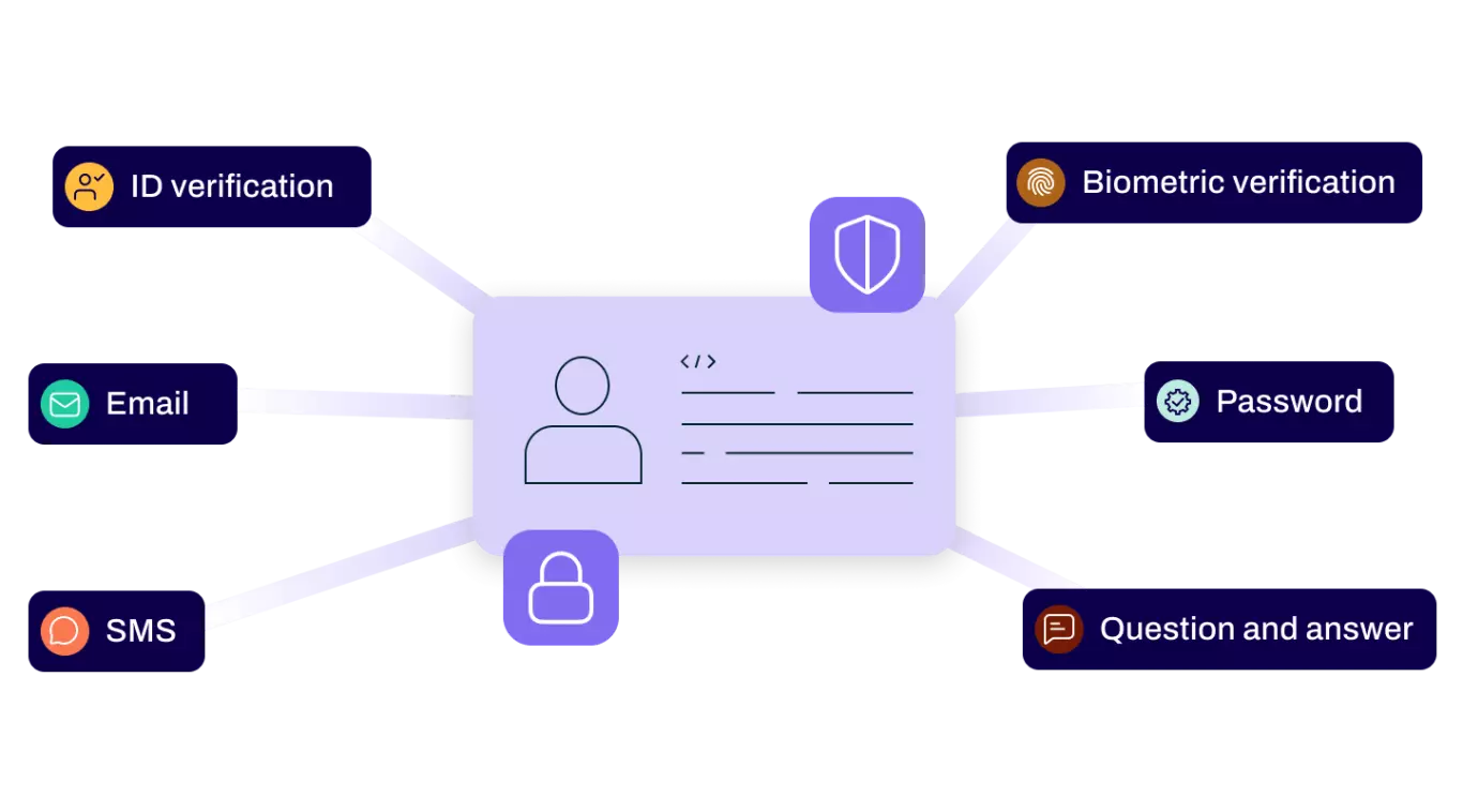 Conga Sign, secure and compliant eSignature software with multiple authentication options including: email, SMS, ID verification, and question and answer