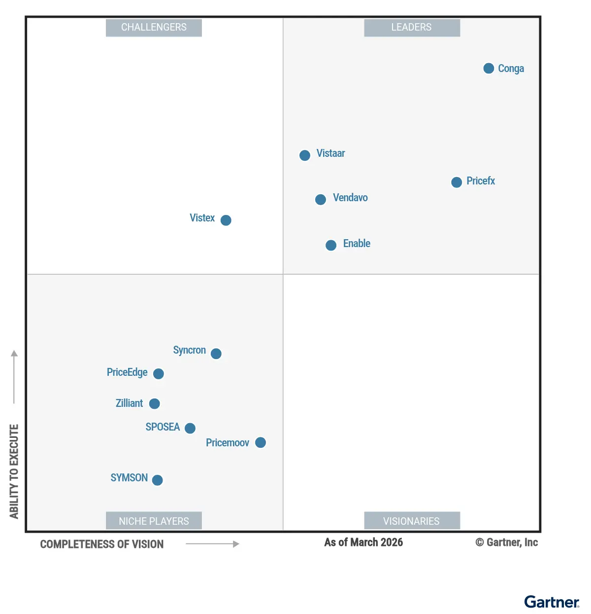 Gartner Magic Quadrant Graph