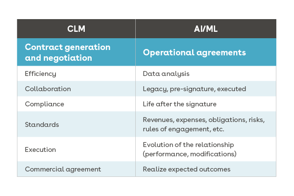Table comparing CLM and AI/ML