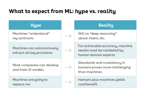 Table comparing hype vs. reality of ML