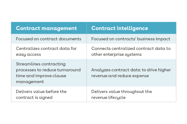 Contract management vs. Contract intelligence table