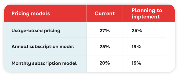 Chart showing manufacturing pricing models