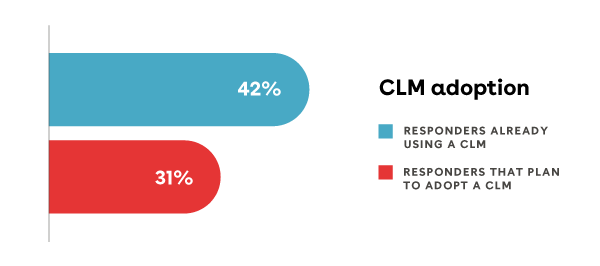 CLM adoption stats