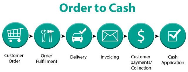 Order-to-cash process