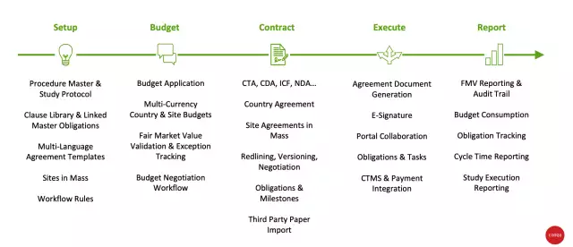 Clinical trial contracting processes