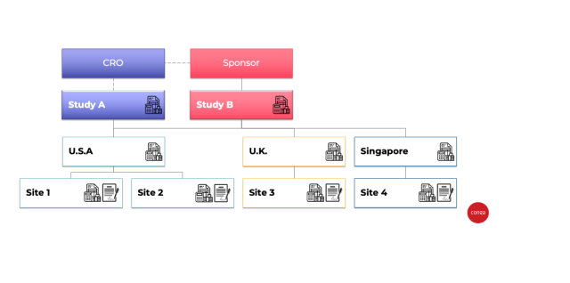 Clinical research studies