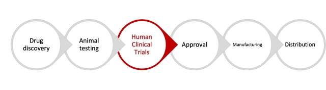 Drug development value chain for biopharma manufacturers