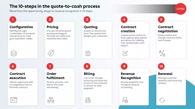 The quote to cash process in ten steps