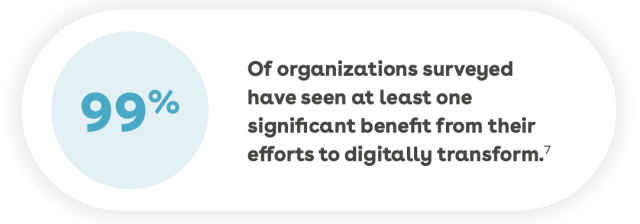 99% of organizations surveyed have seen at least one significant benefit from their efforts to digitally transform.