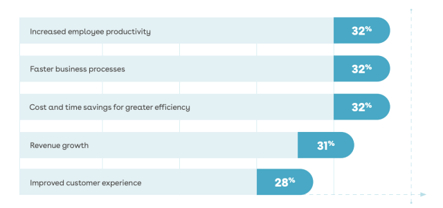 Benefits of digital business transformation include increased productivity and revenue growth