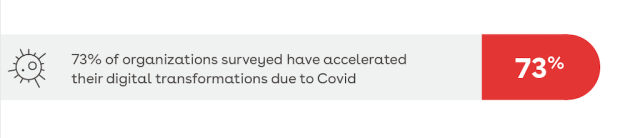 73% of organizations surveyed have accelerated their digital transformation due to Covid