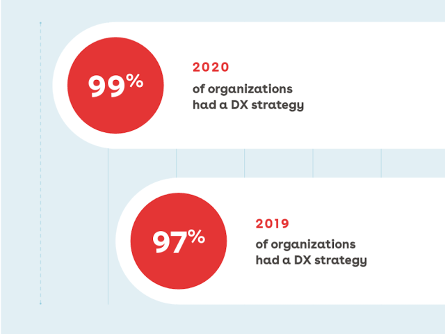 99% of organizations had a Digital Transformation Strategy in 2020