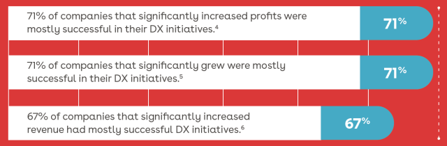71% of companies that significantly increased profits were mostly successful in their digital transformation initiatives