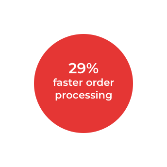 29% faster order processing