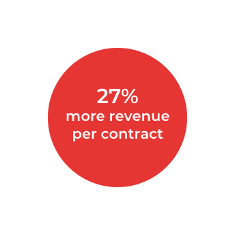 27% more revenue per contract