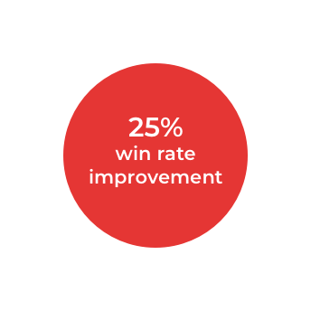 25% win rate improvement