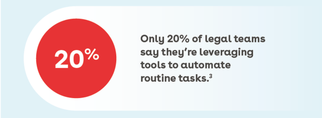 Only 20% of legal teams say they're leveraging tools to automate routine tasks.