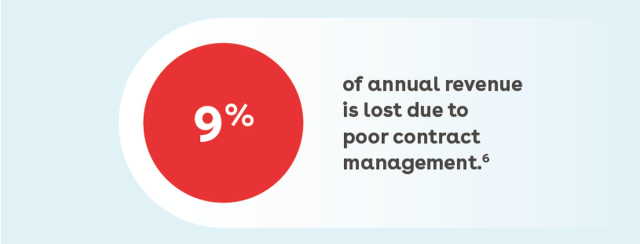 9% of annual revenue is lost due to poor contract management