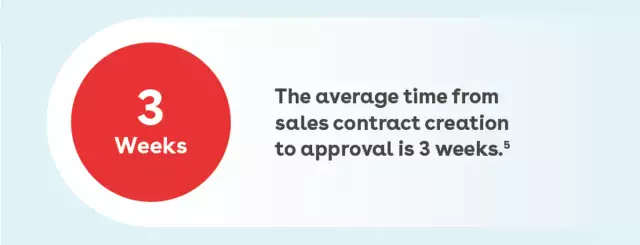 The average time from sales contract creation to approval is 3 weeks