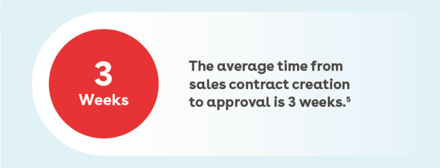 The average time from sales contract creation to approval is 3 weeks