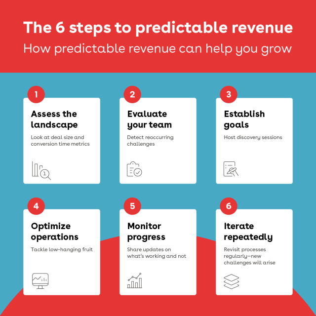 The 6 steps to predictable revenue 