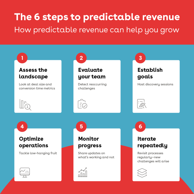 The 6 steps to predictable revenue