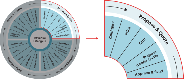 Revenue Lifecycle Wheel