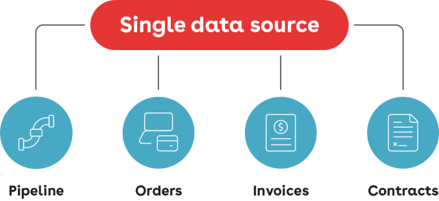 single data source