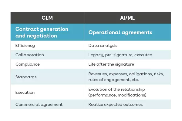 Table comparing CLM and AI/ML