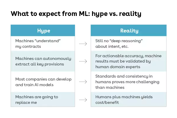 Table comparing hype vs. reality of ML