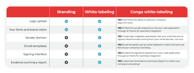 Branding vs. White Labeling Chart