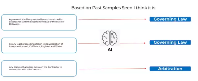 Prediction - Applying the Learning