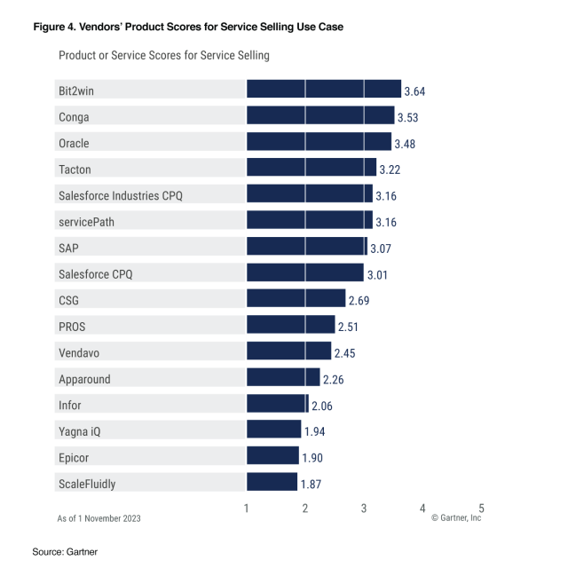 Vendors' Product Scores for Service Selling Use Case Chart