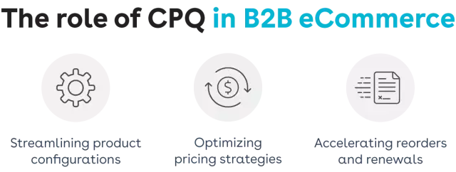 Graphic depicting the role of CPQ in B2B eCommerce