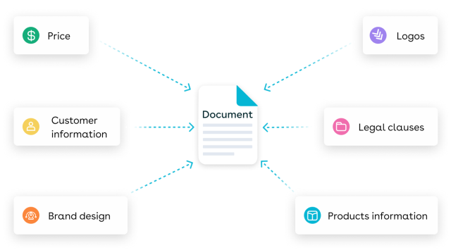 Diagram showing components of a document generation process. A central document connects to data sources like price, customer info, brand design, products, legal clauses, and logos