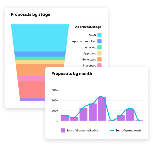 CPQ chart showing Proposals by stage, proposal progress by month