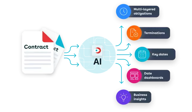 Conga Contract AI identities multi-layered obligations, terminations, key dates, business insights from contract repository