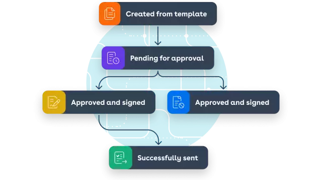 Conga CLM process: document created from template, sent for approval, approval signed retained by sender and sent to signee