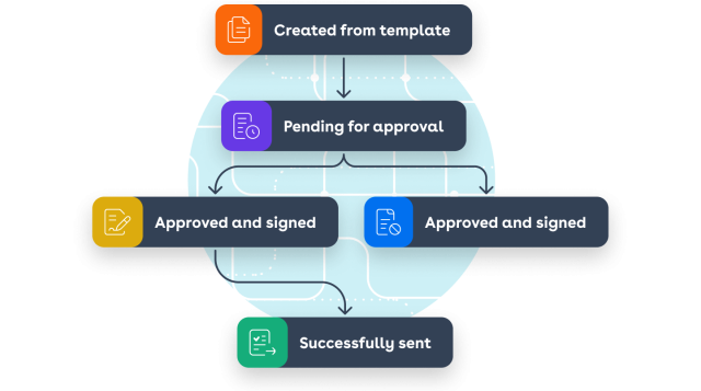 Conga CLM process: document created from template, sent for approval, approval signed retained by sender and sent to signee