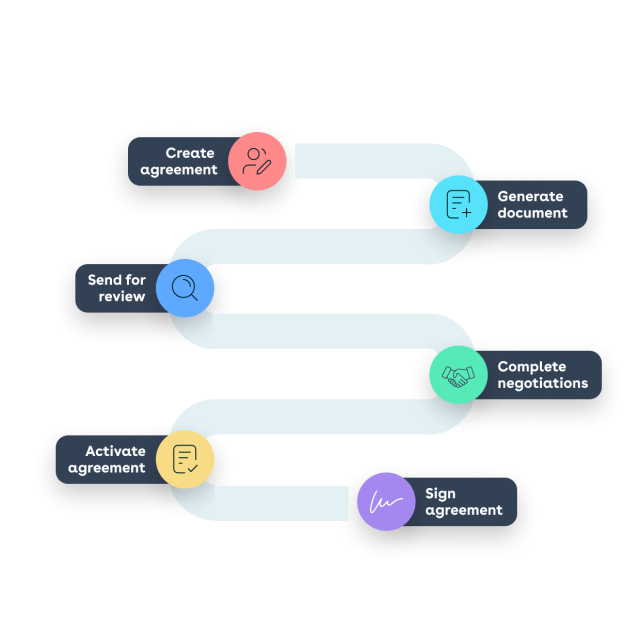 Contract workflow process from start to finish: create agreement, generate document, send for review, complete negotiations, activate agreement, sign agreement