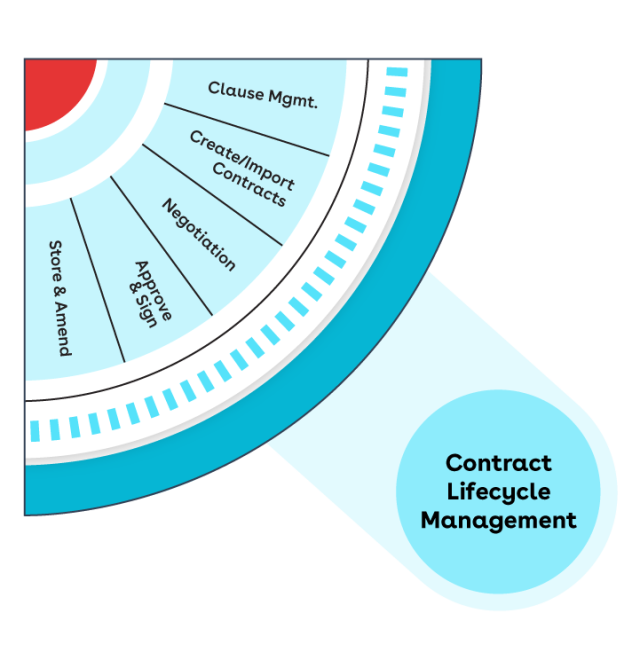 contract-lifecycle-management