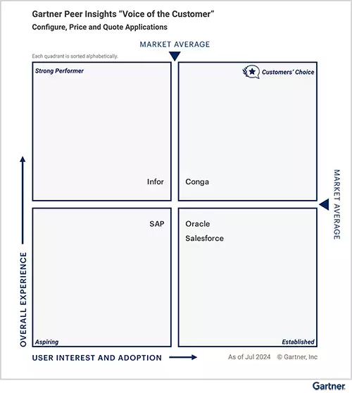 Gartner "Voice of the Customer" report graphic