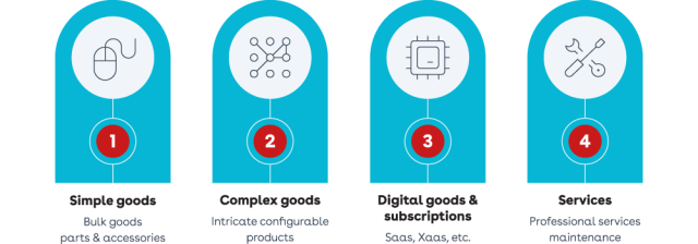 B2B revenue stream categories