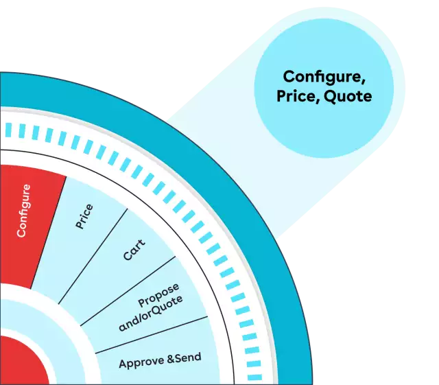 Propose and Quote proceses—configure