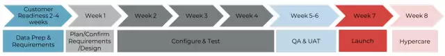 clm-accelerator-sow-methodology