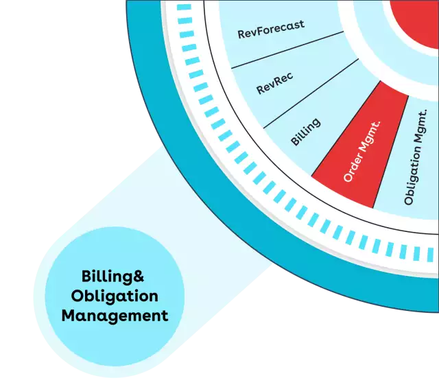 Manage and fulfill processes—order management