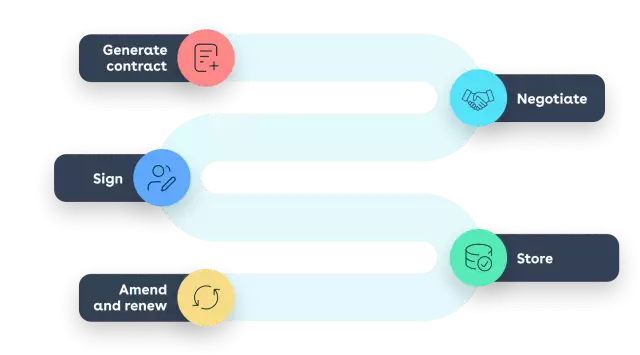 Accelerated routine contracting tasks