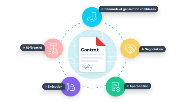 contrat
