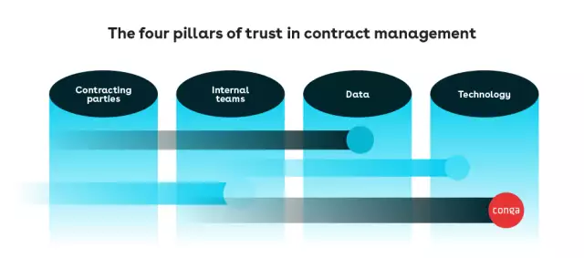 The four pillars of trust in contract management. Contracting parties, internal teams, data, and technology